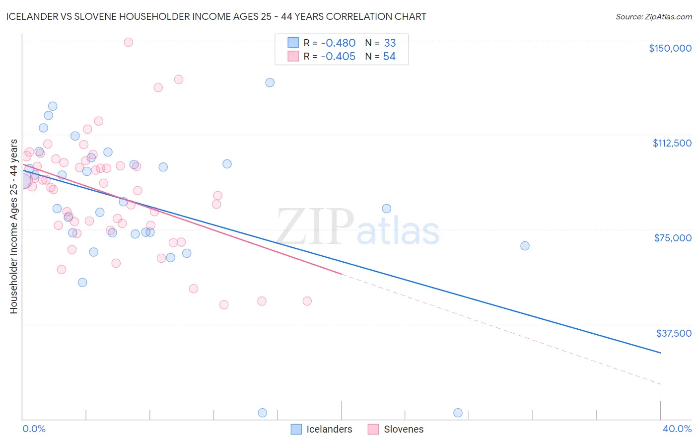 Icelander vs Slovene Householder Income Ages 25 - 44 years