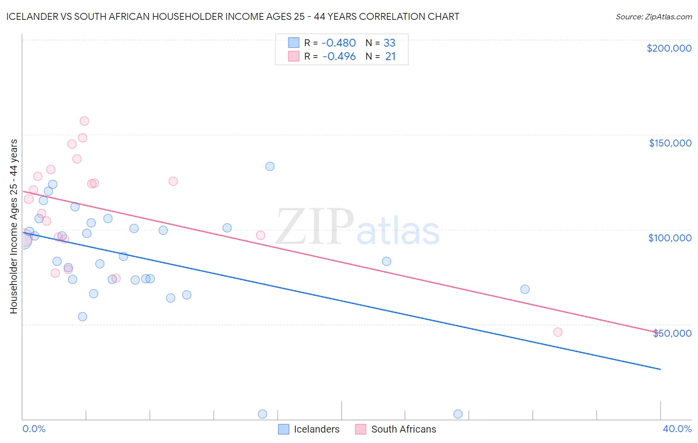 Icelander vs South African Householder Income Ages 25 - 44 years