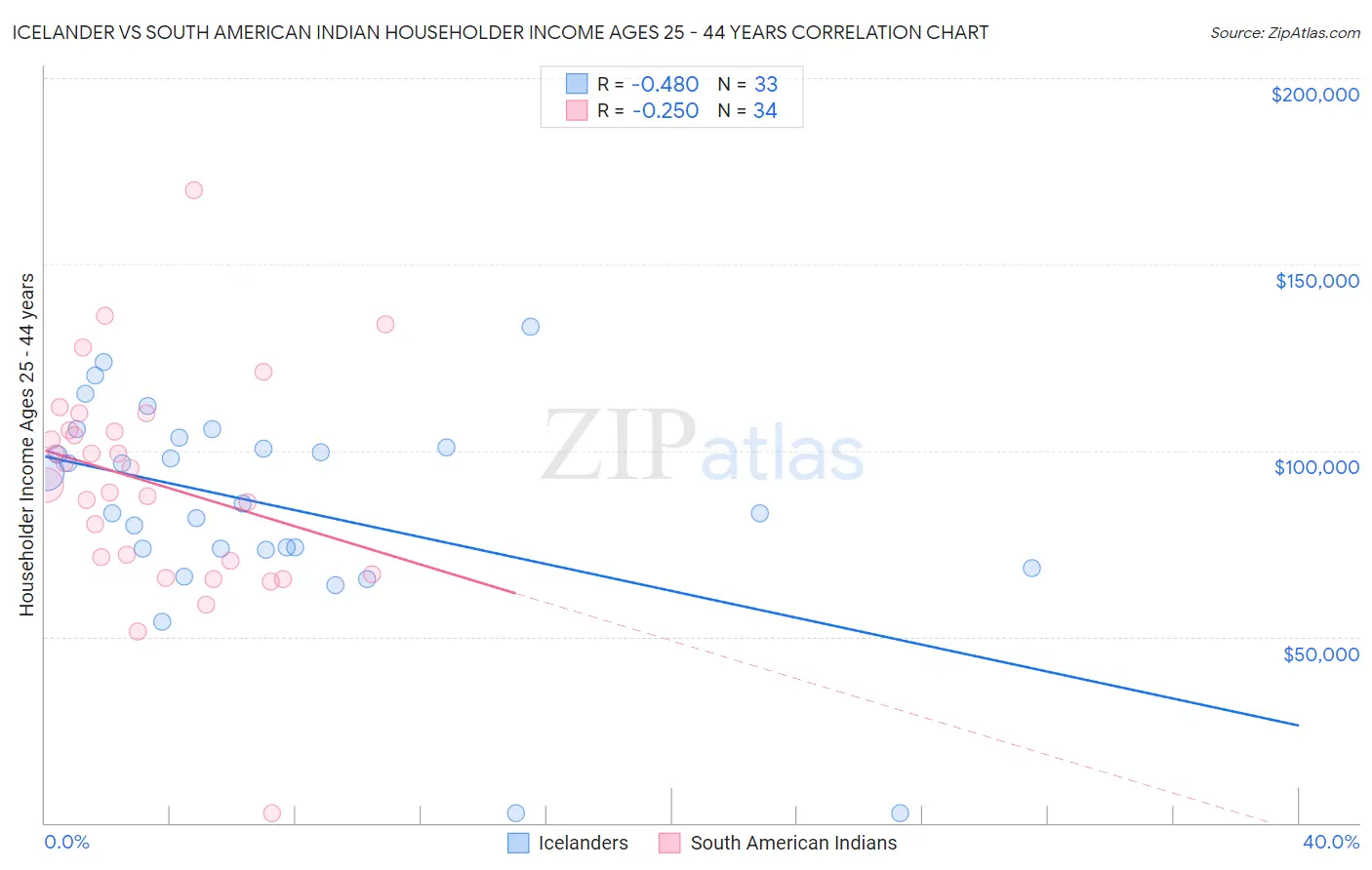 Icelander vs South American Indian Householder Income Ages 25 - 44 years