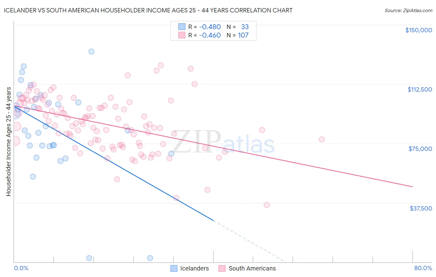 Icelander vs South American Householder Income Ages 25 - 44 years