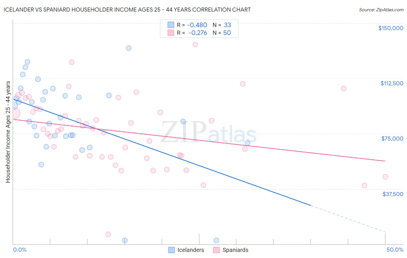 Icelander vs Spaniard Householder Income Ages 25 - 44 years