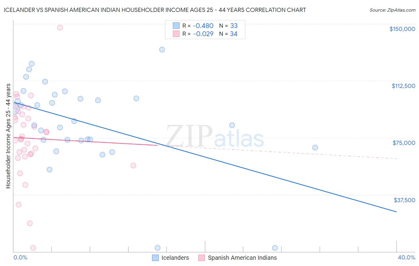 Icelander vs Spanish American Indian Householder Income Ages 25 - 44 years
