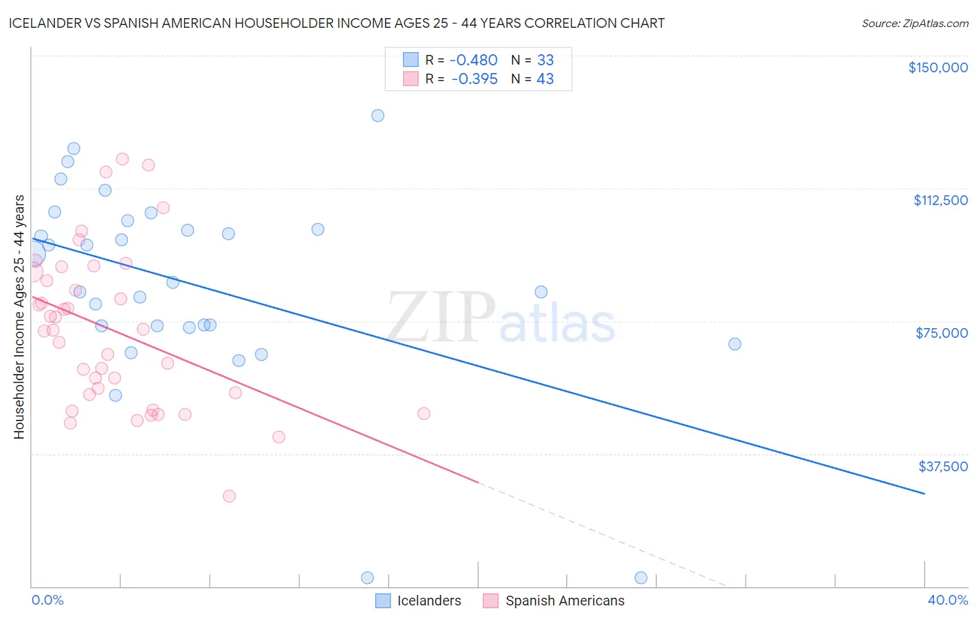 Icelander vs Spanish American Householder Income Ages 25 - 44 years