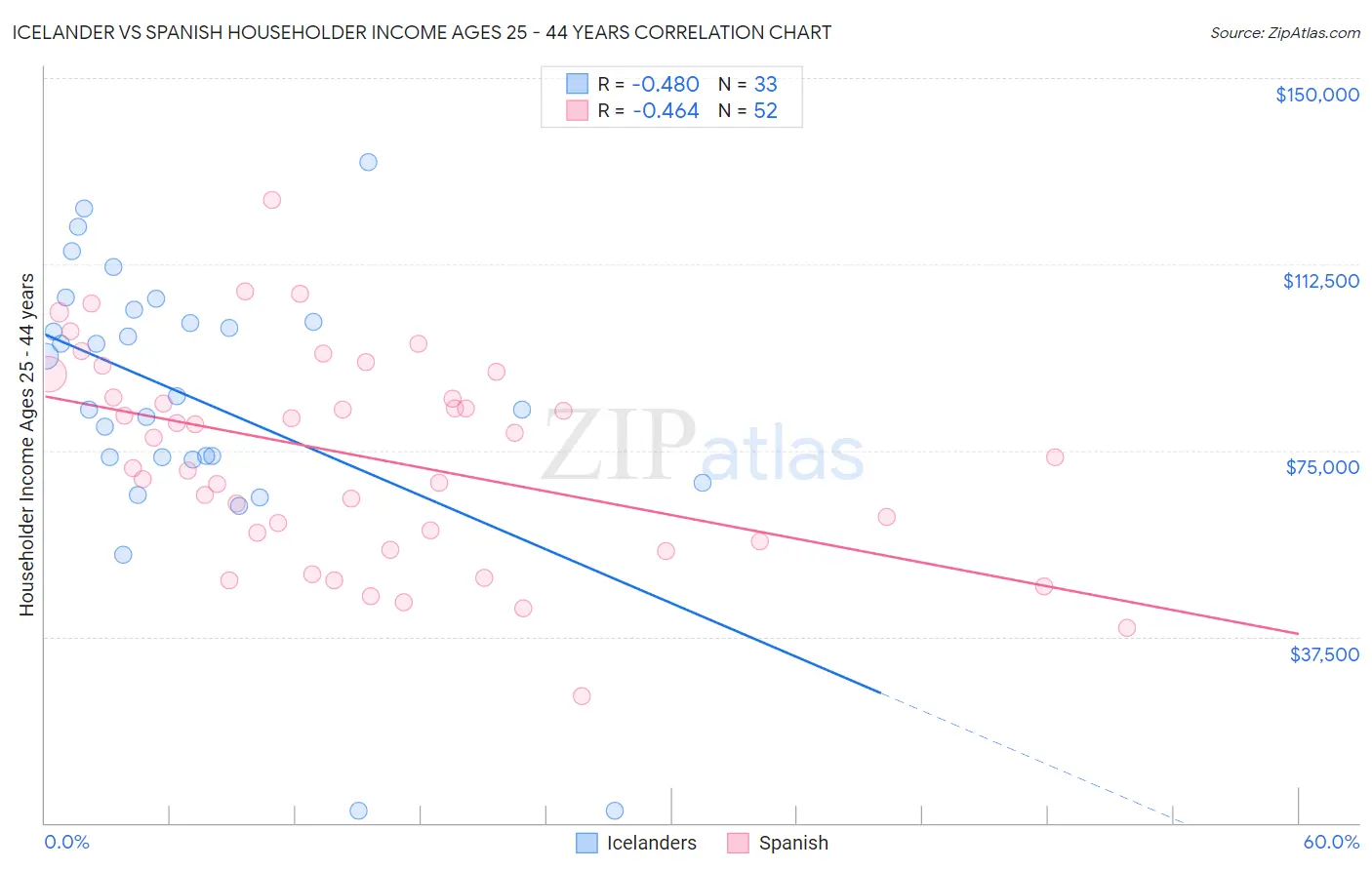 Icelander vs Spanish Householder Income Ages 25 - 44 years