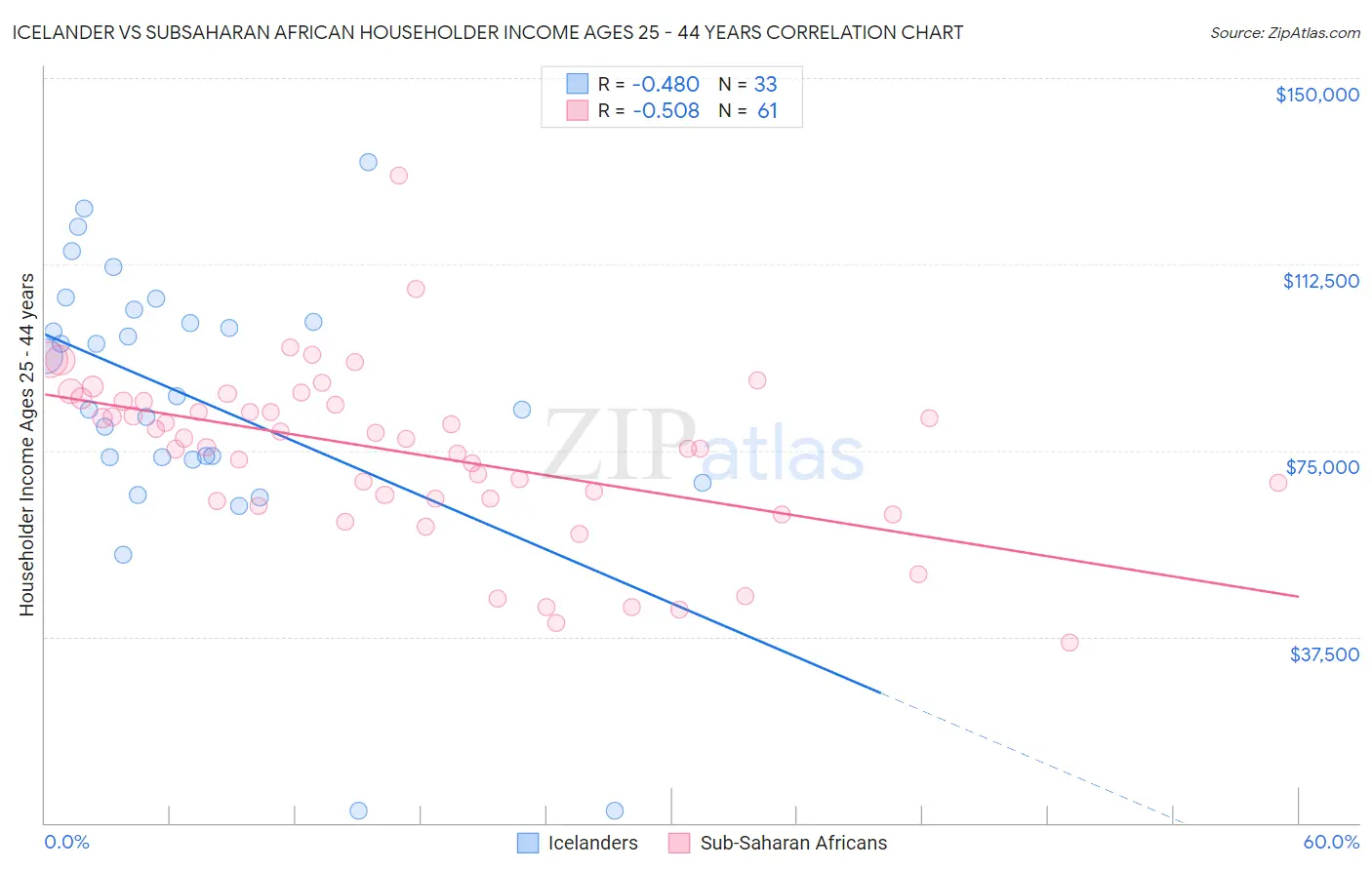Icelander vs Subsaharan African Householder Income Ages 25 - 44 years