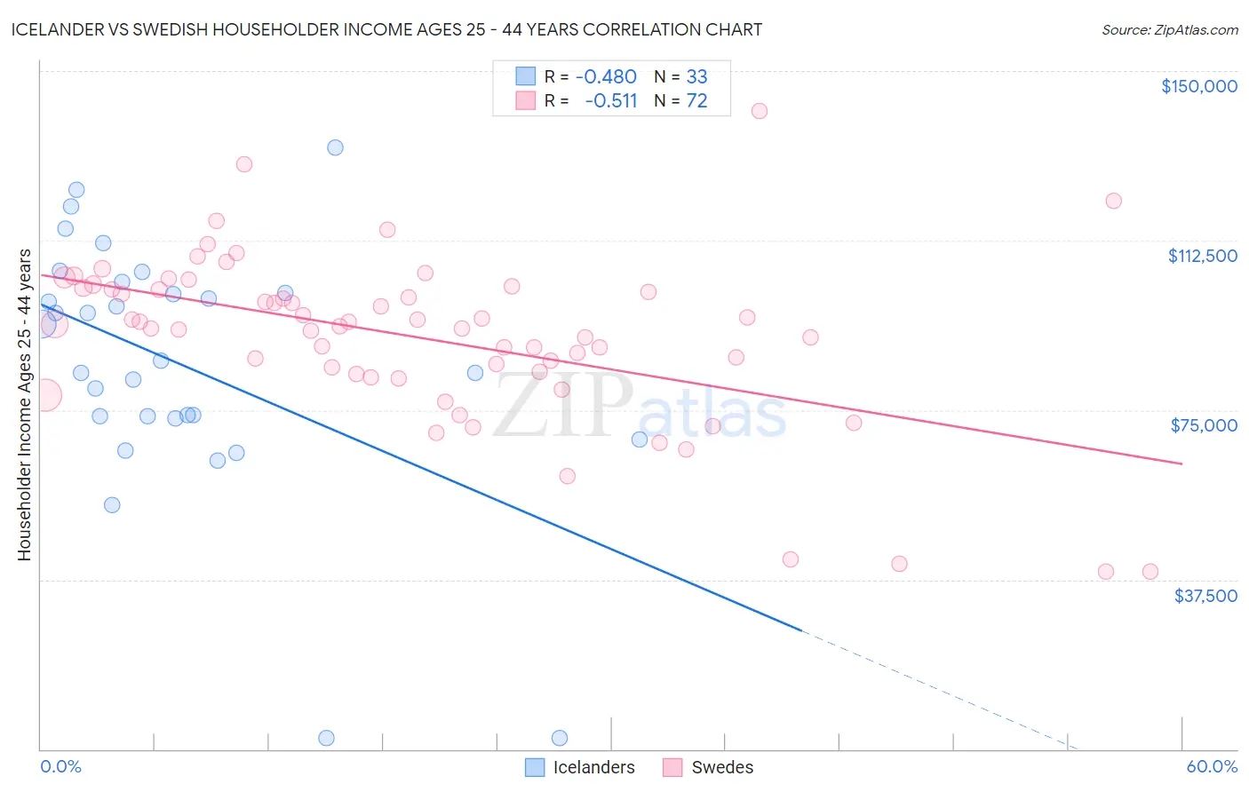 Icelander vs Swedish Householder Income Ages 25 - 44 years