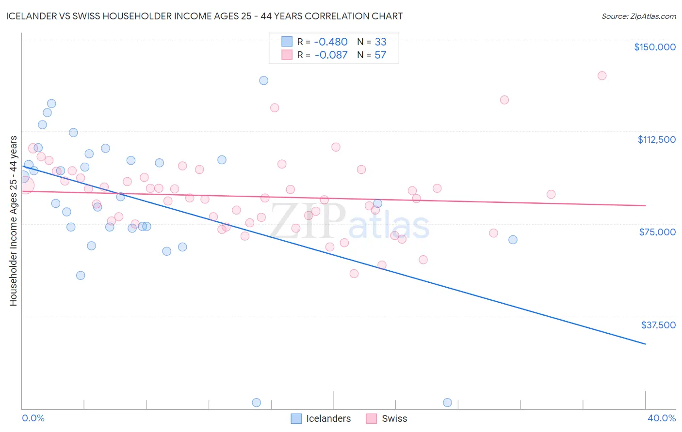 Icelander vs Swiss Householder Income Ages 25 - 44 years