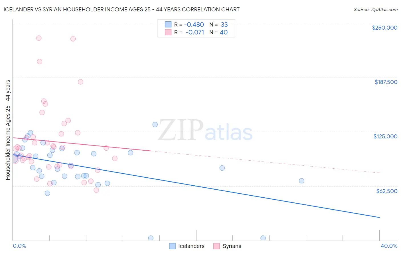 Icelander vs Syrian Householder Income Ages 25 - 44 years