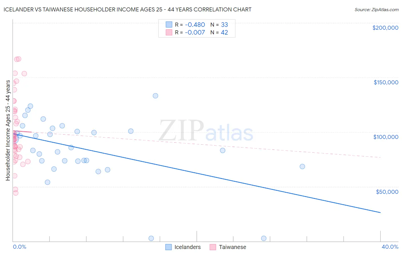 Icelander vs Taiwanese Householder Income Ages 25 - 44 years