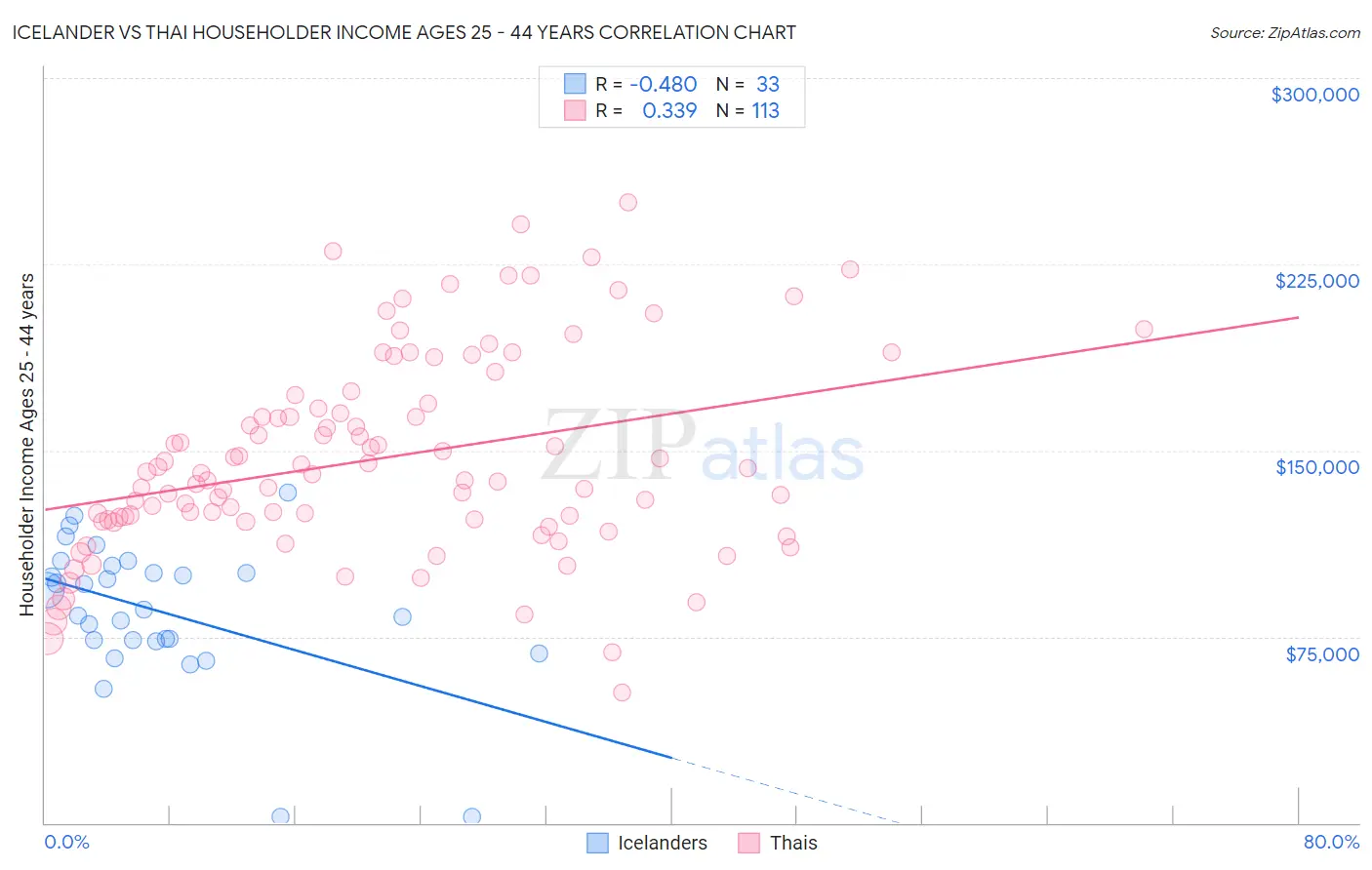 Icelander vs Thai Householder Income Ages 25 - 44 years
