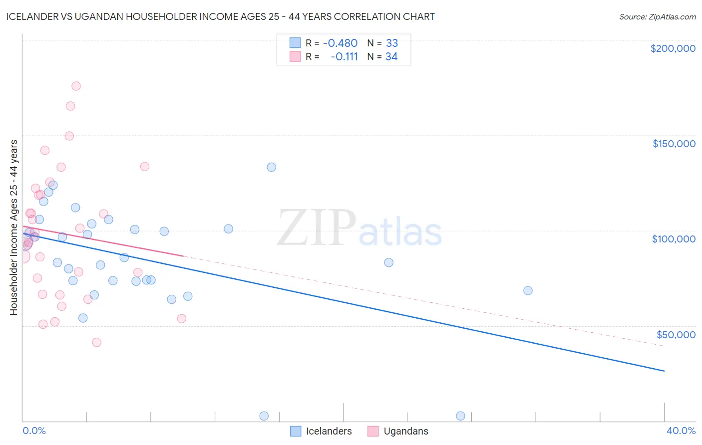 Icelander vs Ugandan Householder Income Ages 25 - 44 years