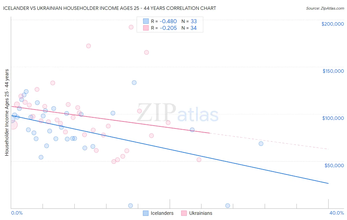 Icelander vs Ukrainian Householder Income Ages 25 - 44 years