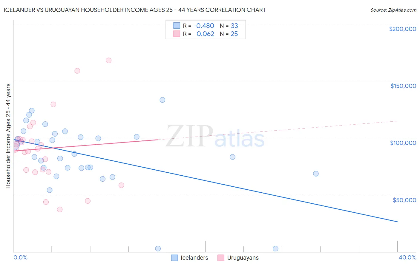 Icelander vs Uruguayan Householder Income Ages 25 - 44 years