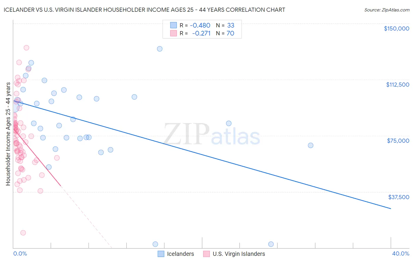 Icelander vs U.S. Virgin Islander Householder Income Ages 25 - 44 years