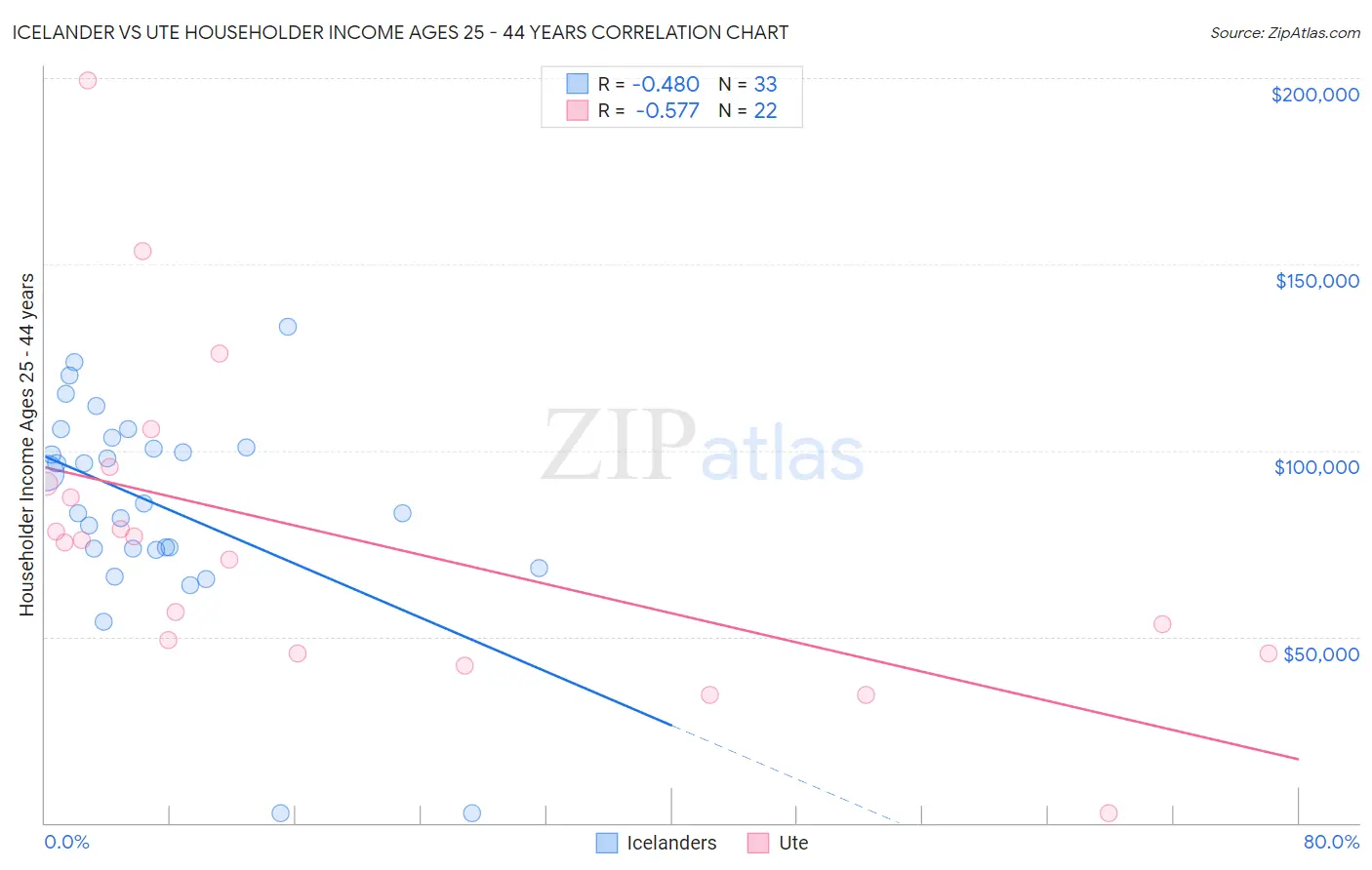 Icelander vs Ute Householder Income Ages 25 - 44 years