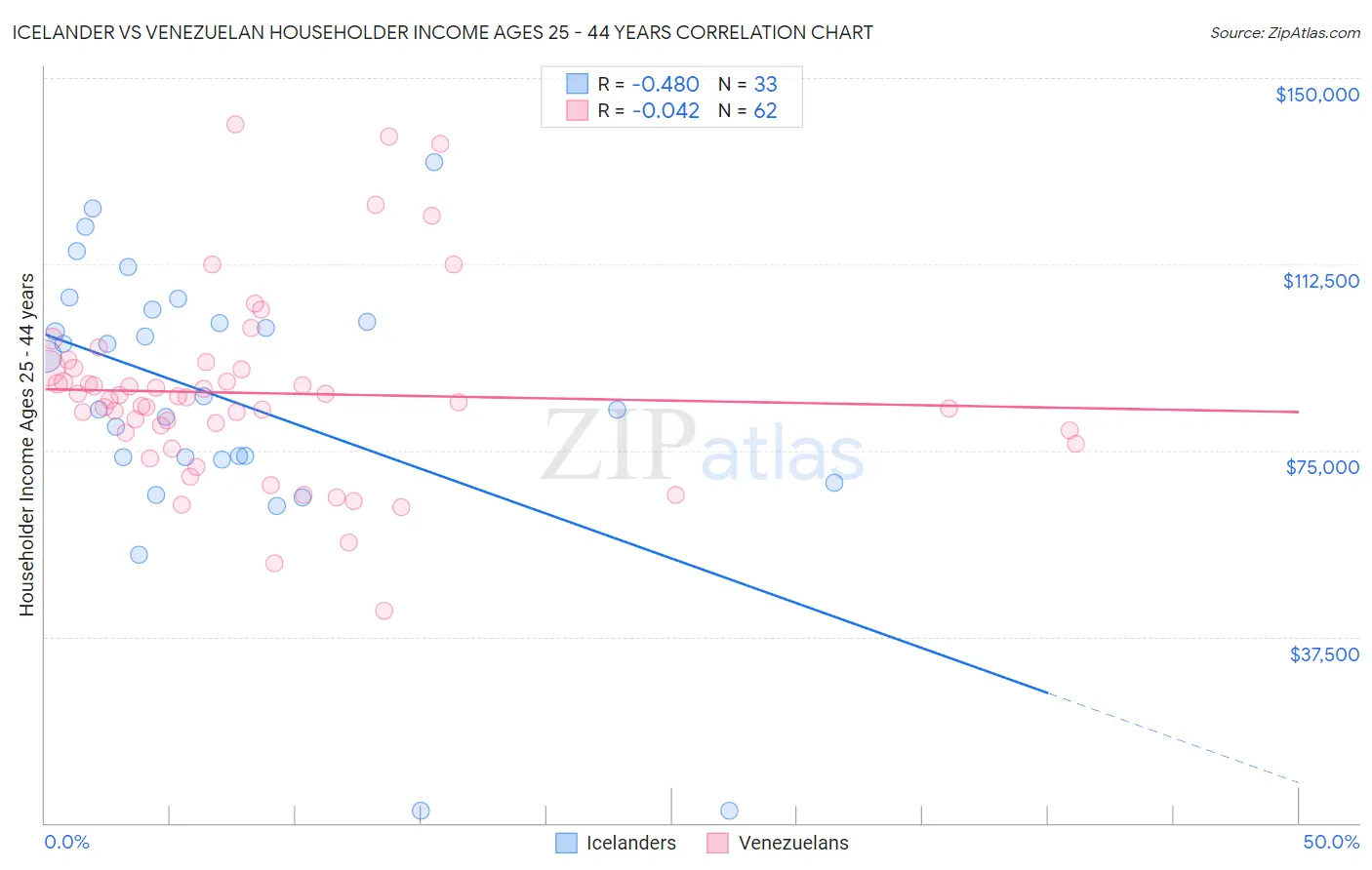 Icelander vs Venezuelan Householder Income Ages 25 - 44 years