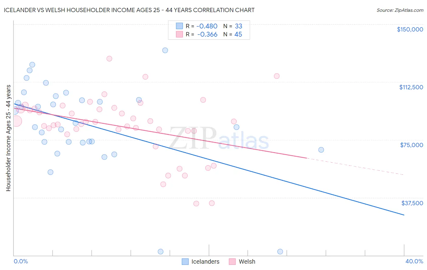 Icelander vs Welsh Householder Income Ages 25 - 44 years