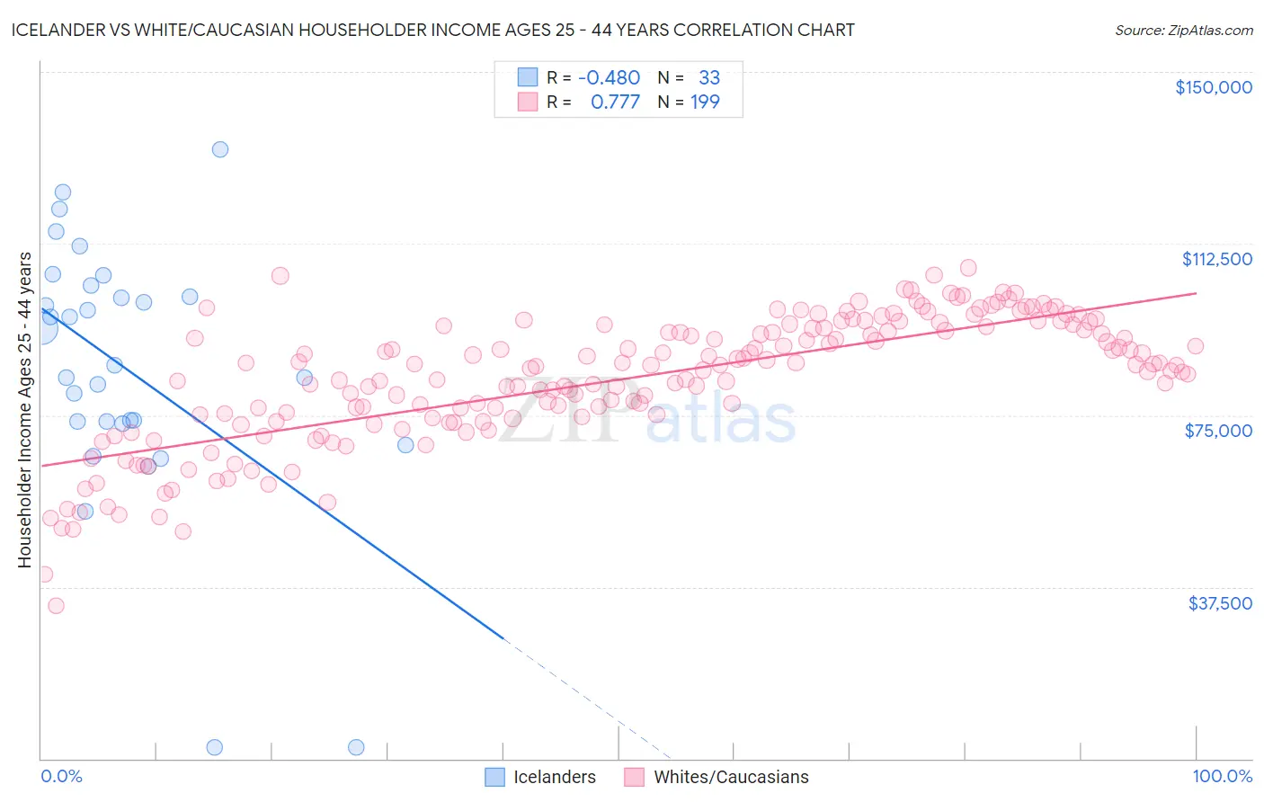 Icelander vs White/Caucasian Householder Income Ages 25 - 44 years