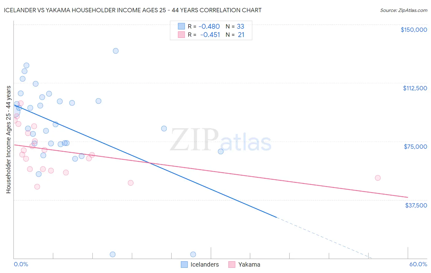 Icelander vs Yakama Householder Income Ages 25 - 44 years