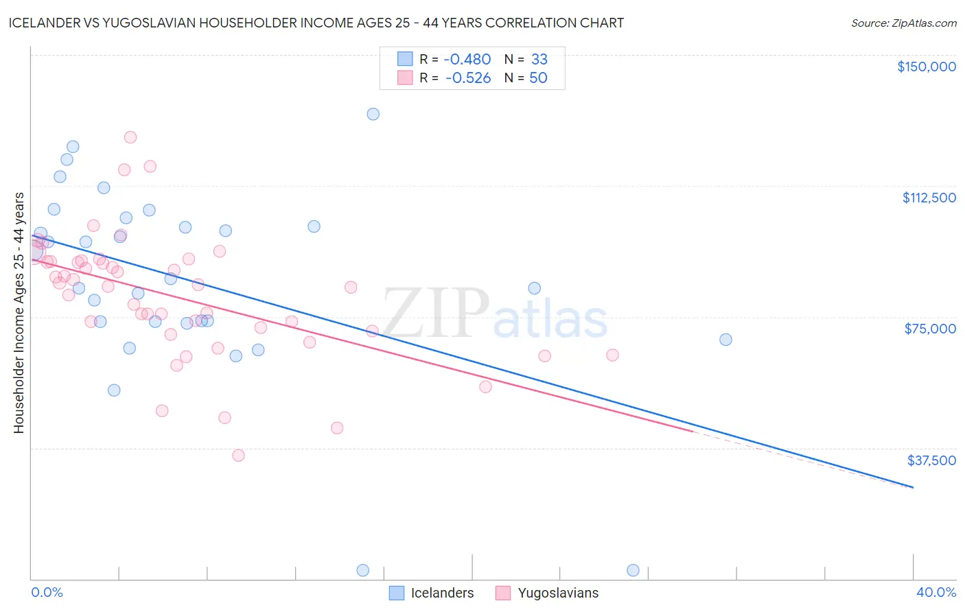 Icelander vs Yugoslavian Householder Income Ages 25 - 44 years