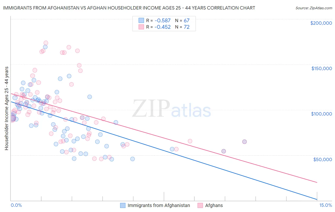 Immigrants from Afghanistan vs Afghan Householder Income Ages 25 - 44 years