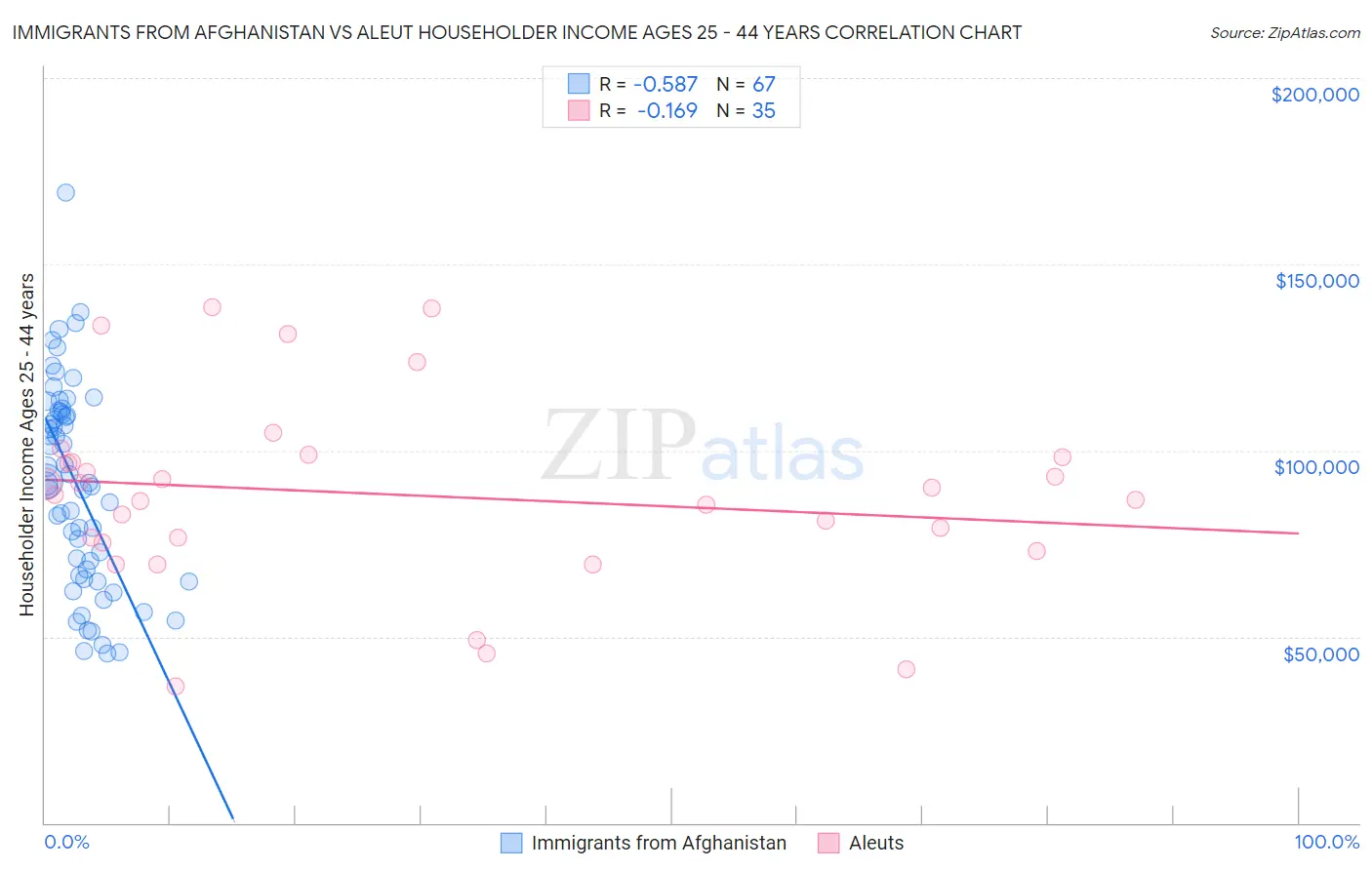 Immigrants from Afghanistan vs Aleut Householder Income Ages 25 - 44 years