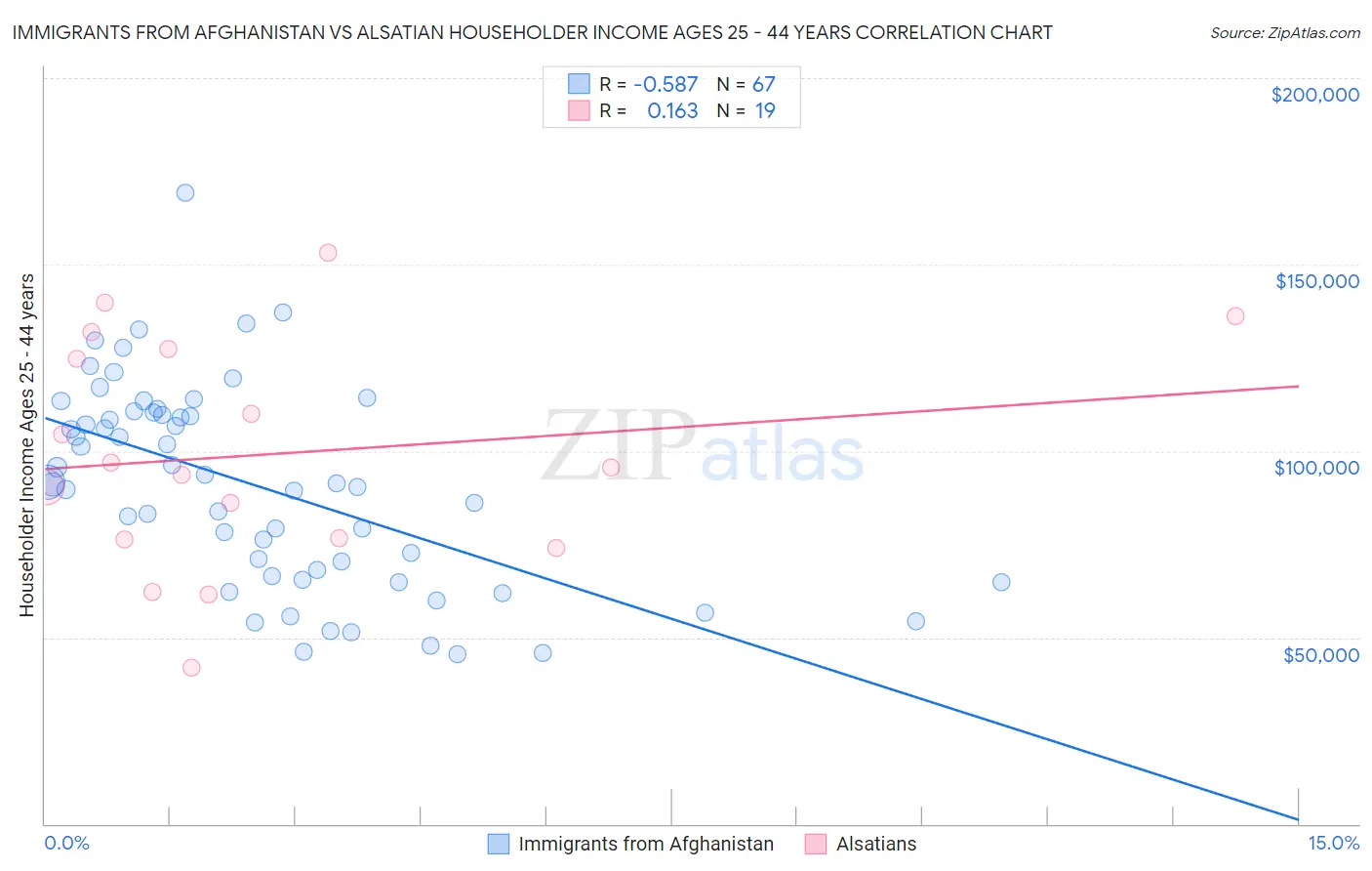 Immigrants from Afghanistan vs Alsatian Householder Income Ages 25 - 44 years