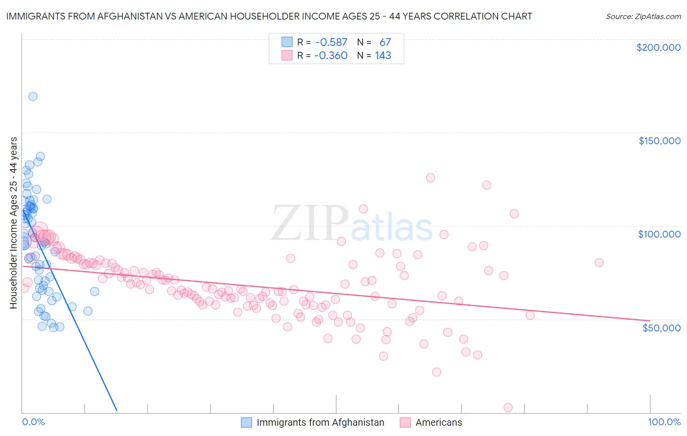 Immigrants from Afghanistan vs American Householder Income Ages 25 - 44 years