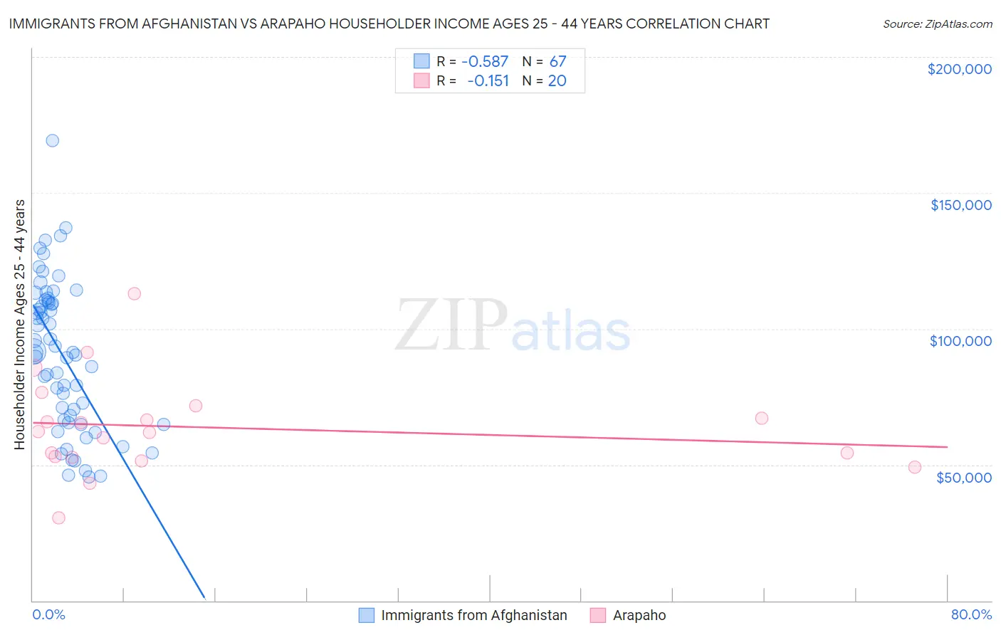 Immigrants from Afghanistan vs Arapaho Householder Income Ages 25 - 44 years