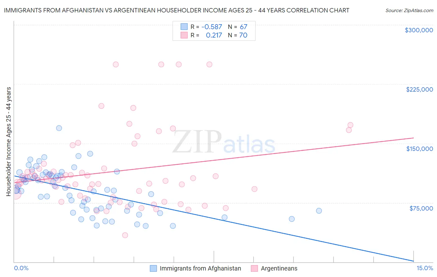 Immigrants from Afghanistan vs Argentinean Householder Income Ages 25 - 44 years
