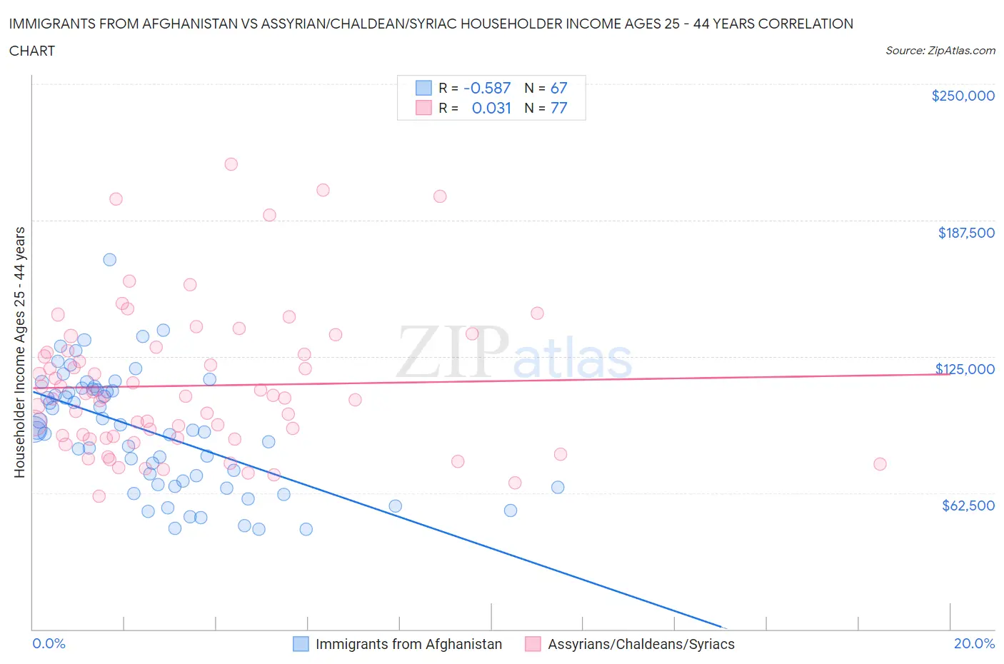 Immigrants from Afghanistan vs Assyrian/Chaldean/Syriac Householder Income Ages 25 - 44 years