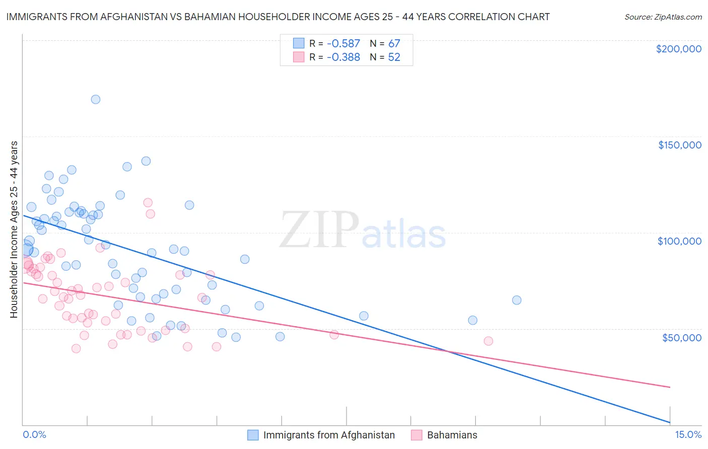 Immigrants from Afghanistan vs Bahamian Householder Income Ages 25 - 44 years