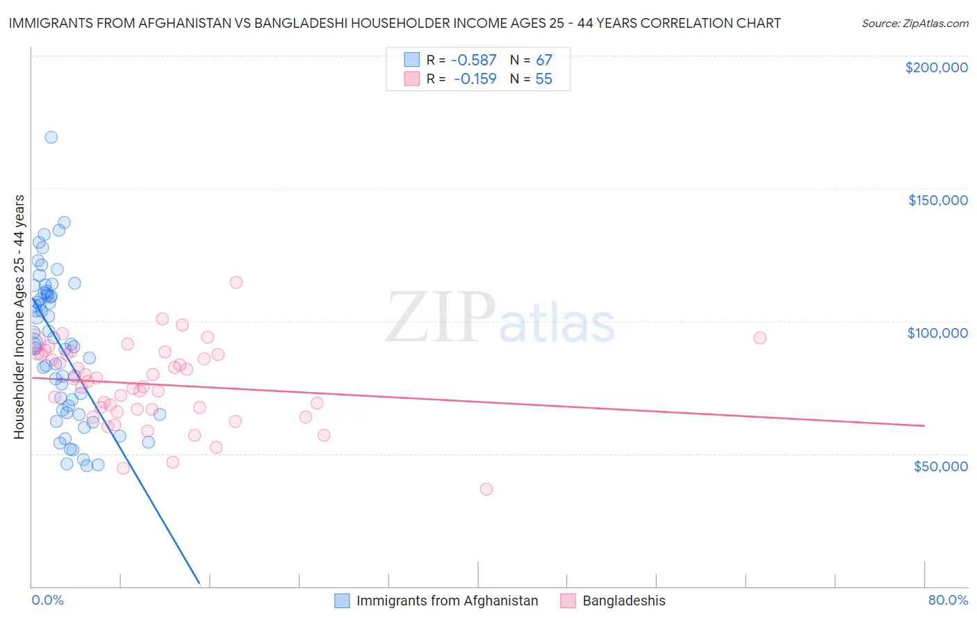 Immigrants from Afghanistan vs Bangladeshi Householder Income Ages 25 - 44 years