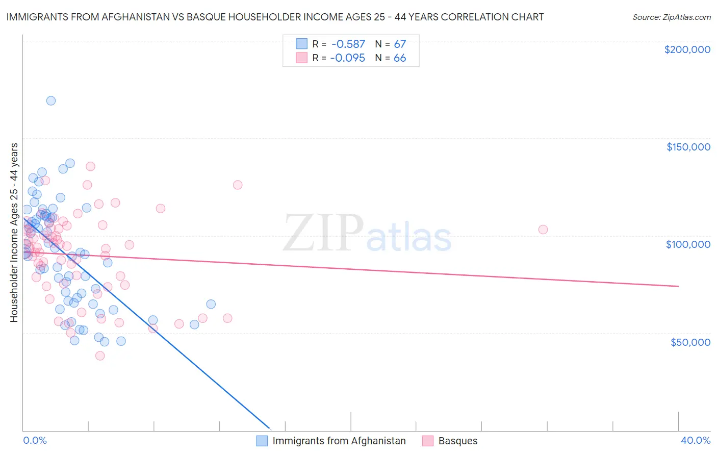 Immigrants from Afghanistan vs Basque Householder Income Ages 25 - 44 years