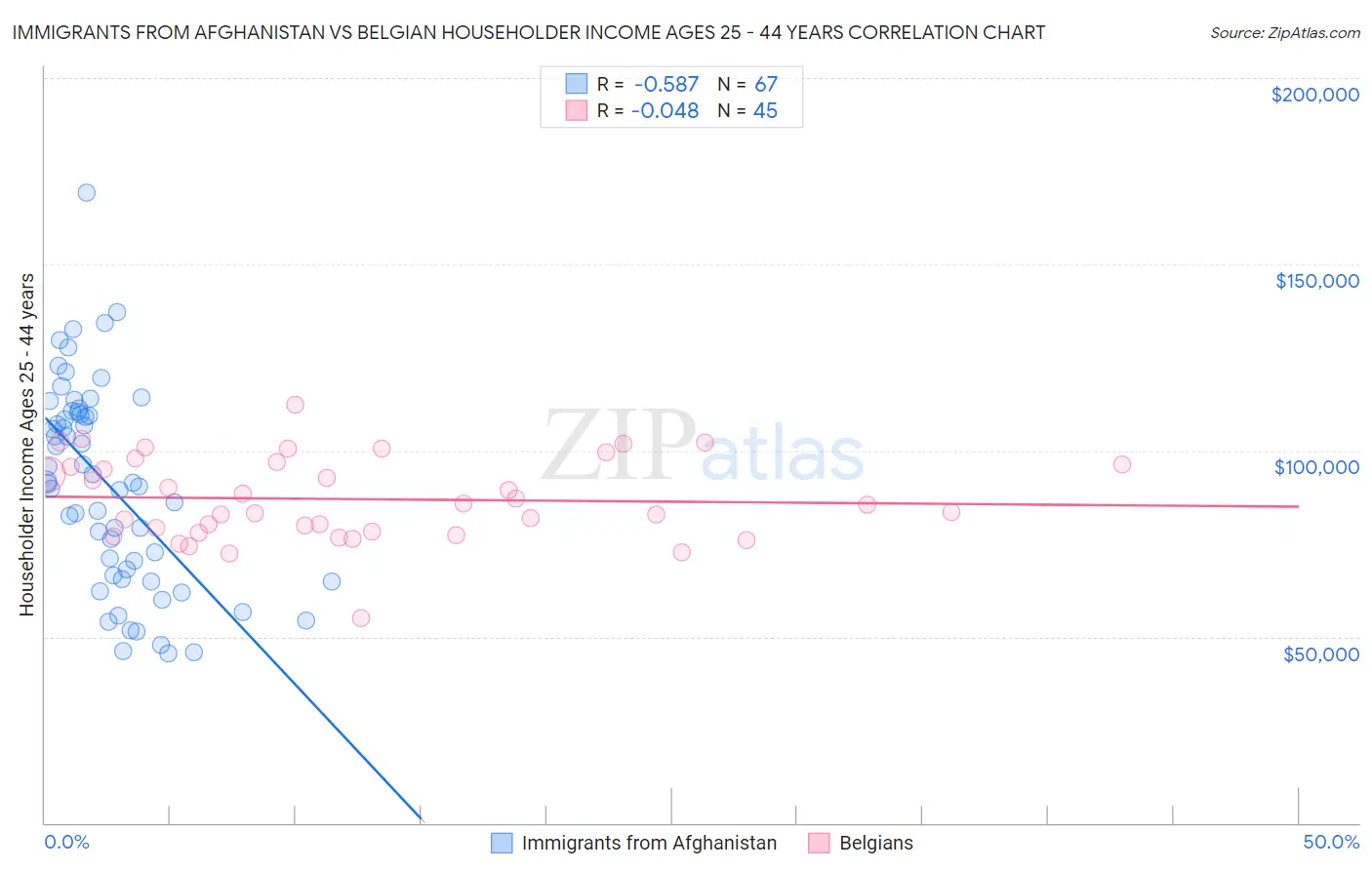 Immigrants from Afghanistan vs Belgian Householder Income Ages 25 - 44 years