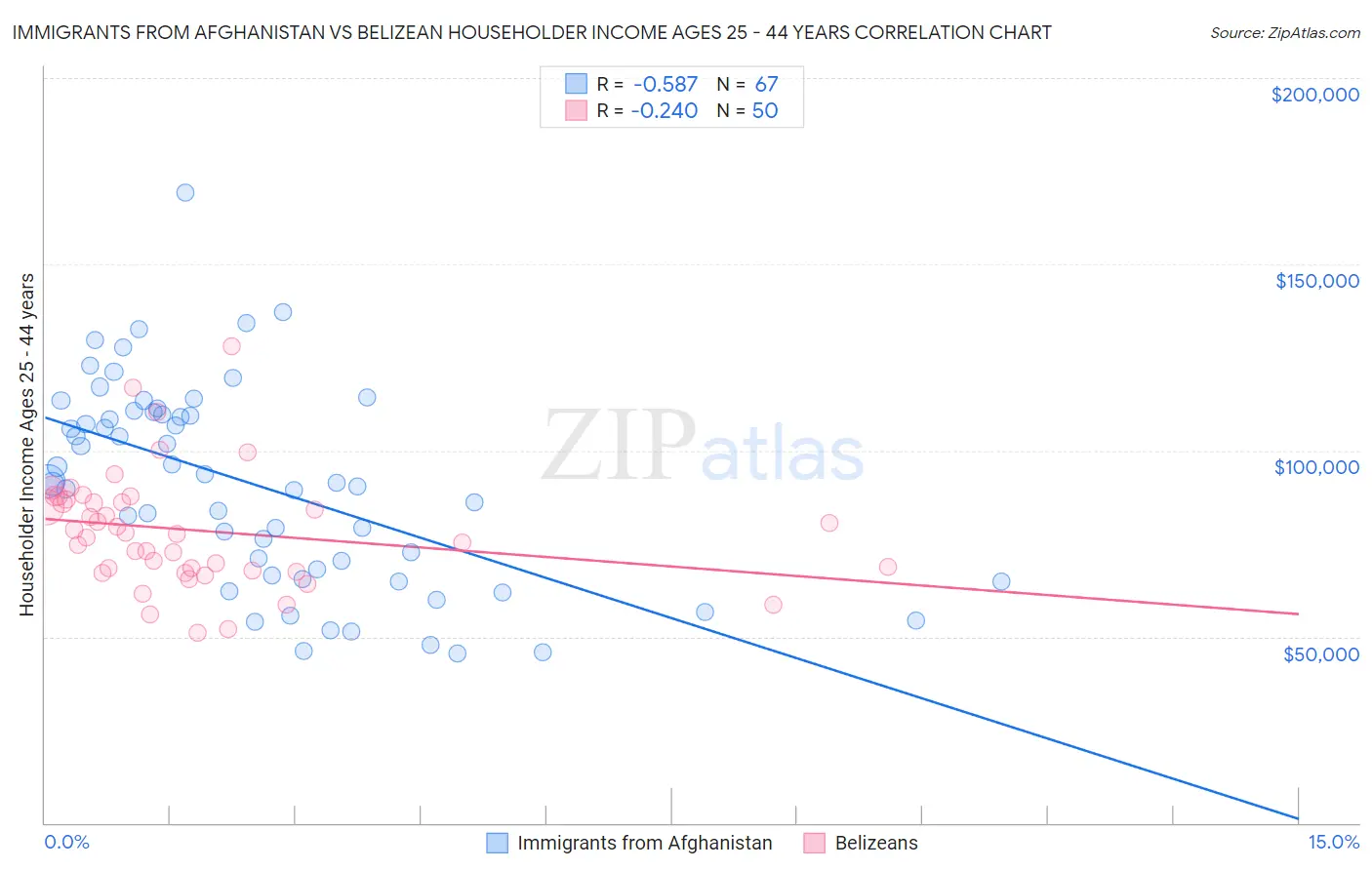 Immigrants from Afghanistan vs Belizean Householder Income Ages 25 - 44 years