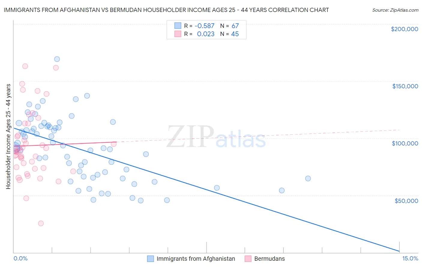 Immigrants from Afghanistan vs Bermudan Householder Income Ages 25 - 44 years