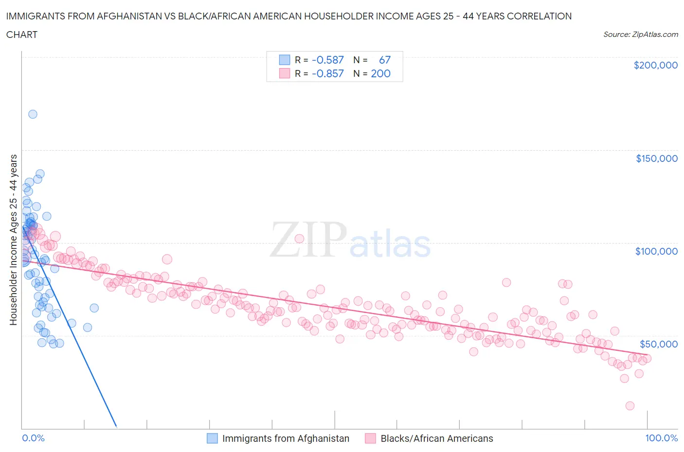 Immigrants from Afghanistan vs Black/African American Householder Income Ages 25 - 44 years