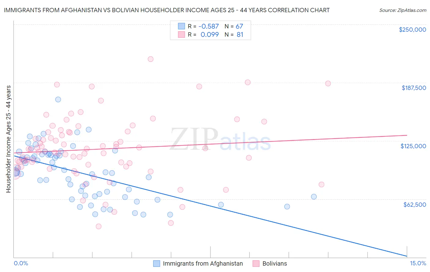 Immigrants from Afghanistan vs Bolivian Householder Income Ages 25 - 44 years