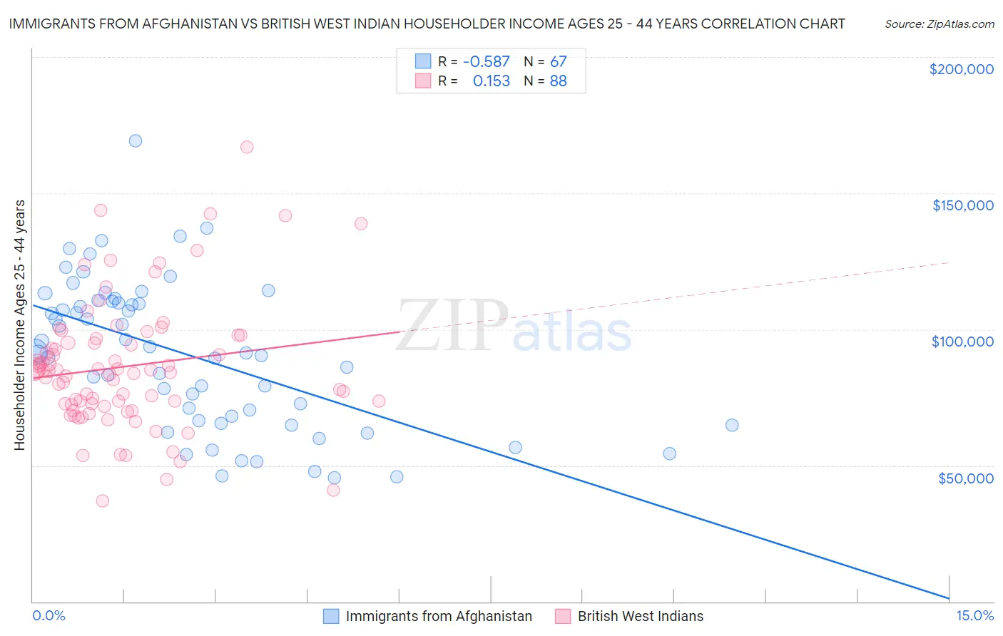Immigrants from Afghanistan vs British West Indian Householder Income Ages 25 - 44 years