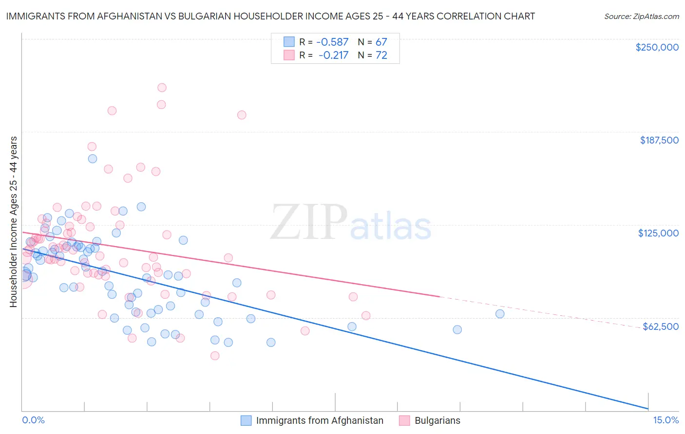Immigrants from Afghanistan vs Bulgarian Householder Income Ages 25 - 44 years