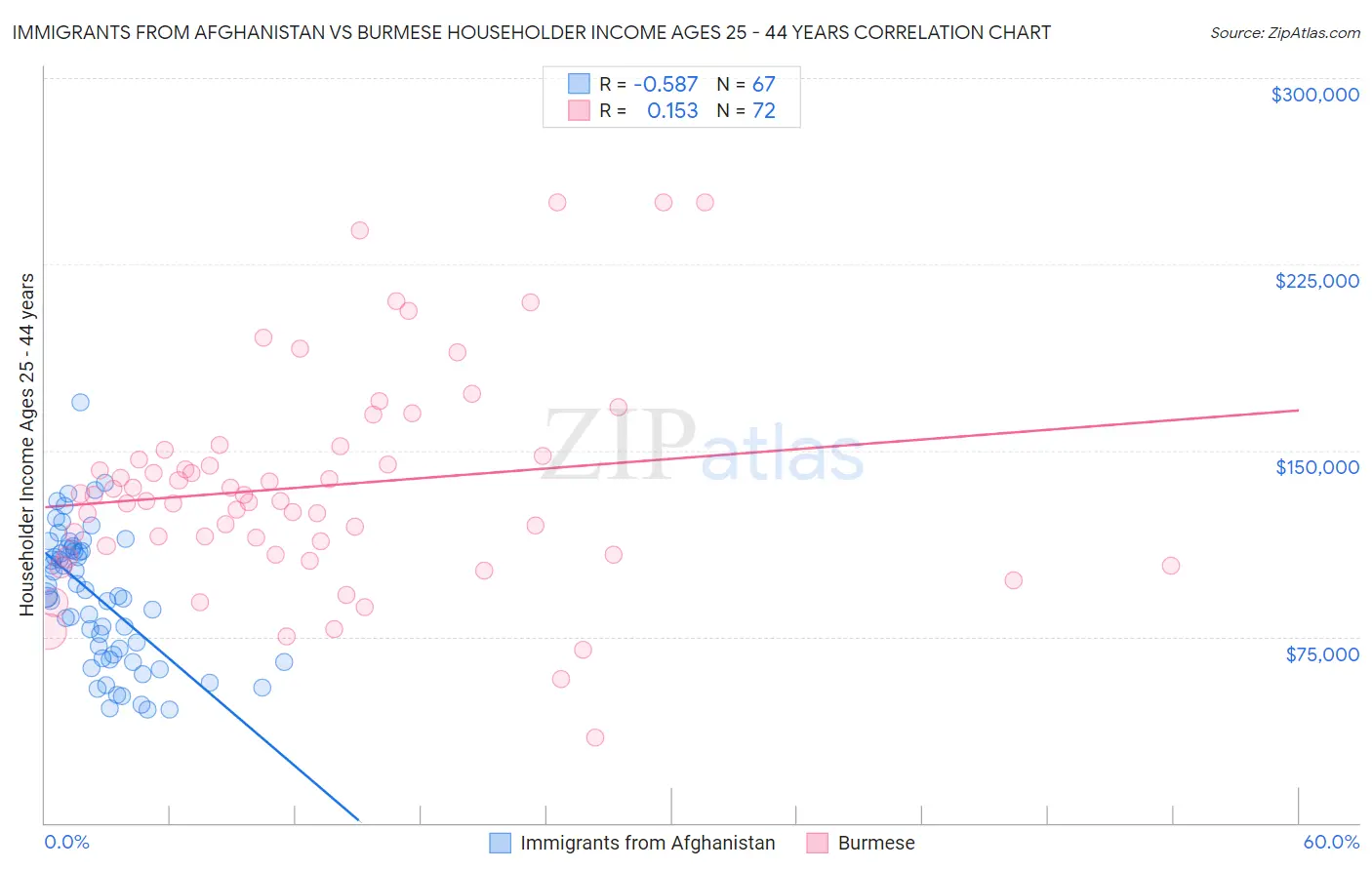 Immigrants from Afghanistan vs Burmese Householder Income Ages 25 - 44 years
