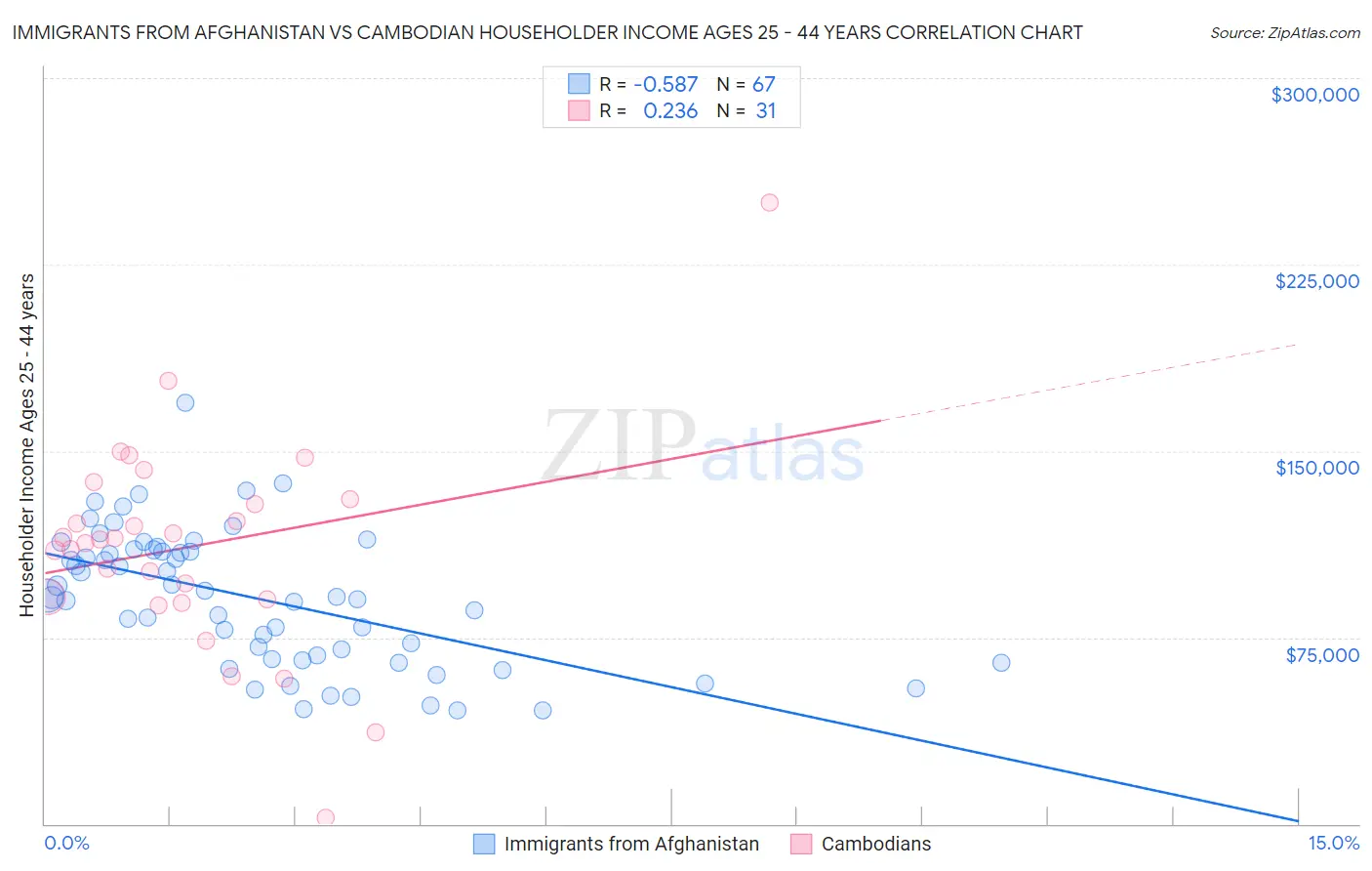 Immigrants from Afghanistan vs Cambodian Householder Income Ages 25 - 44 years