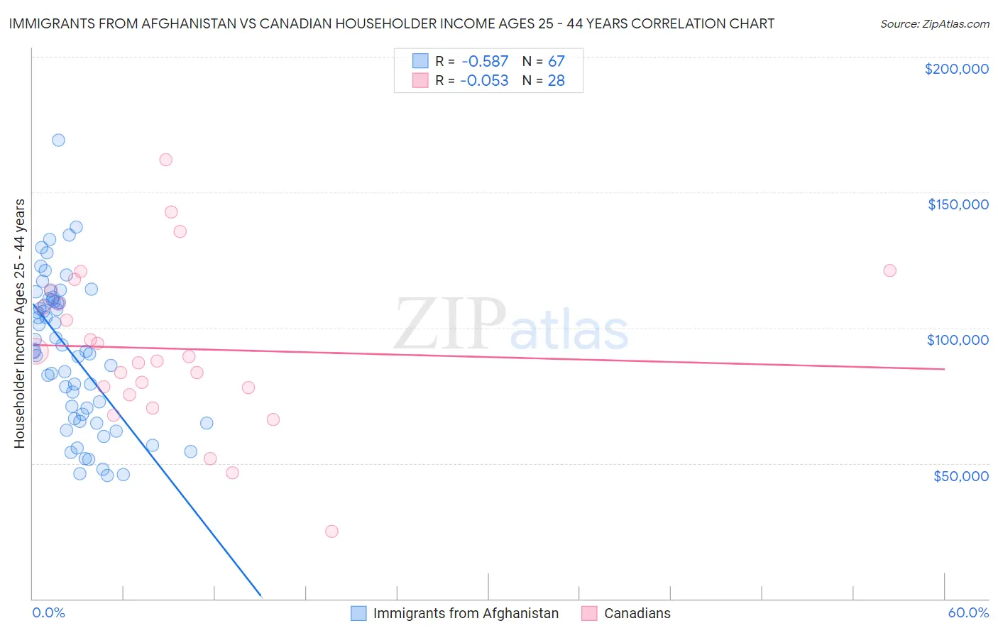 Immigrants from Afghanistan vs Canadian Householder Income Ages 25 - 44 years