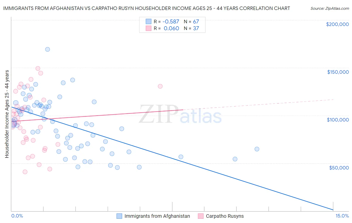 Immigrants from Afghanistan vs Carpatho Rusyn Householder Income Ages 25 - 44 years