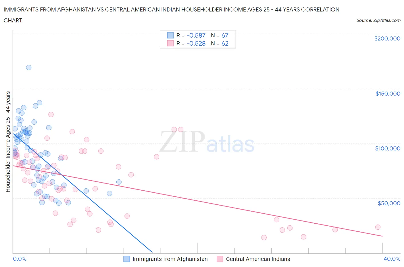 Immigrants from Afghanistan vs Central American Indian Householder Income Ages 25 - 44 years