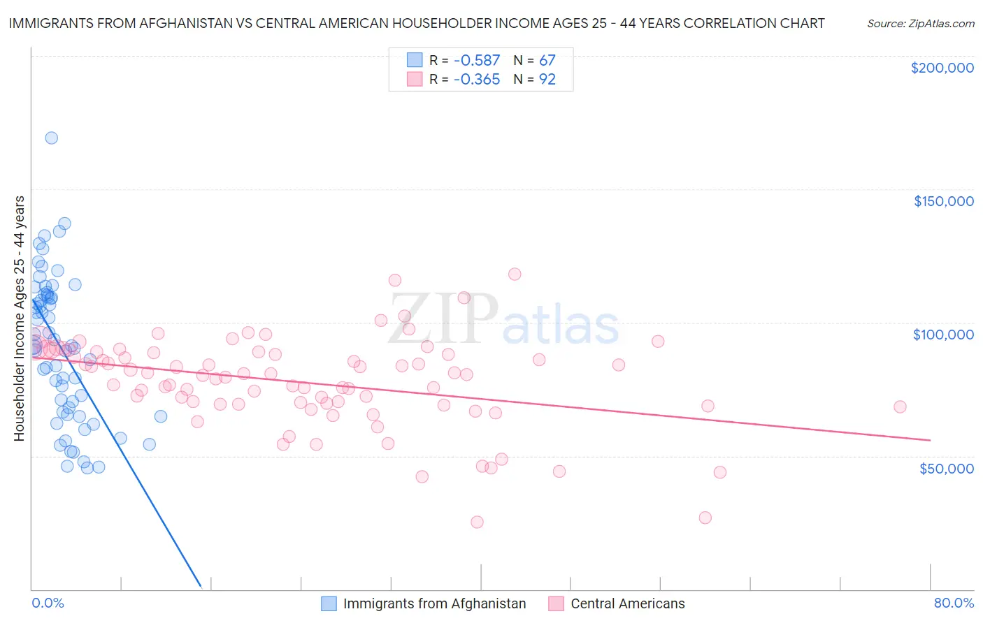 Immigrants from Afghanistan vs Central American Householder Income Ages 25 - 44 years