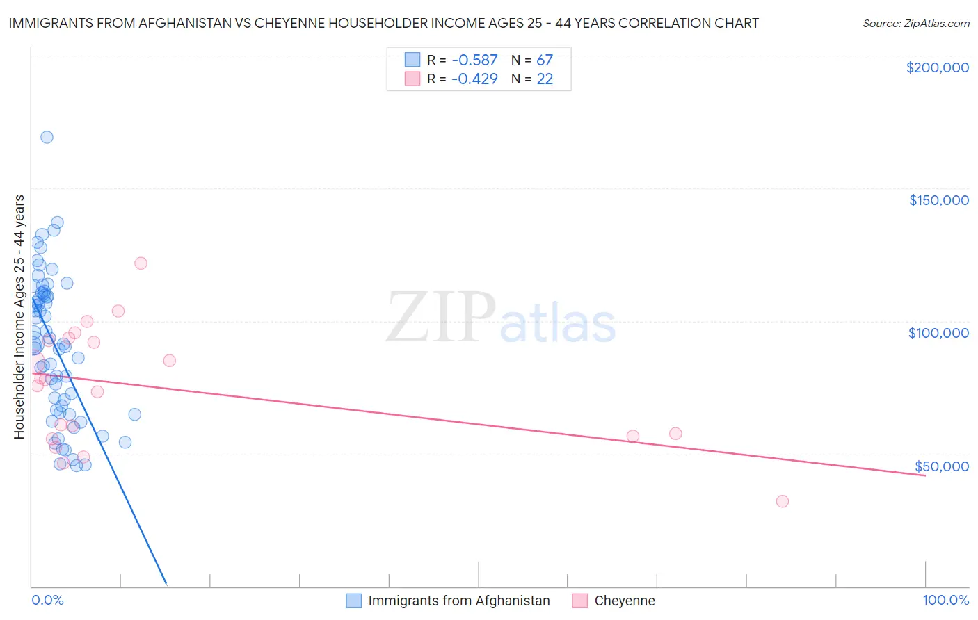 Immigrants from Afghanistan vs Cheyenne Householder Income Ages 25 - 44 years