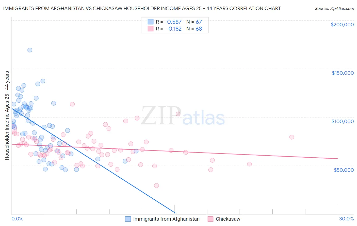 Immigrants from Afghanistan vs Chickasaw Householder Income Ages 25 - 44 years