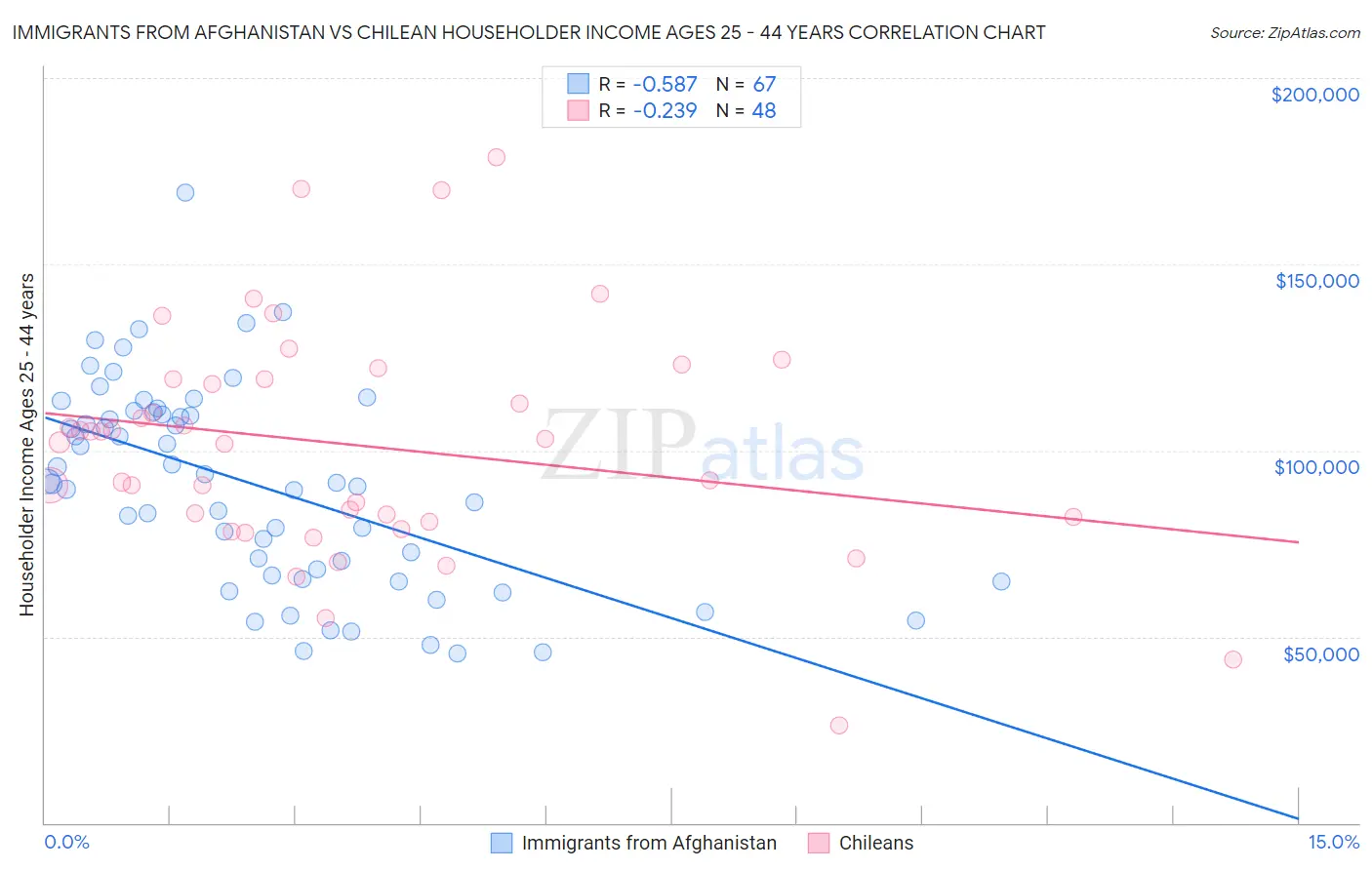 Immigrants from Afghanistan vs Chilean Householder Income Ages 25 - 44 years